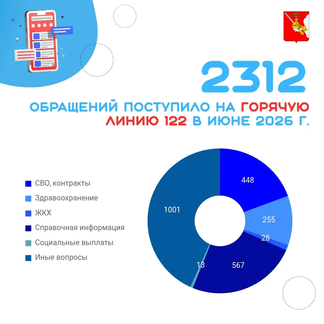 За июнь 2026 года на номер «122» поступило 2312 звонков.