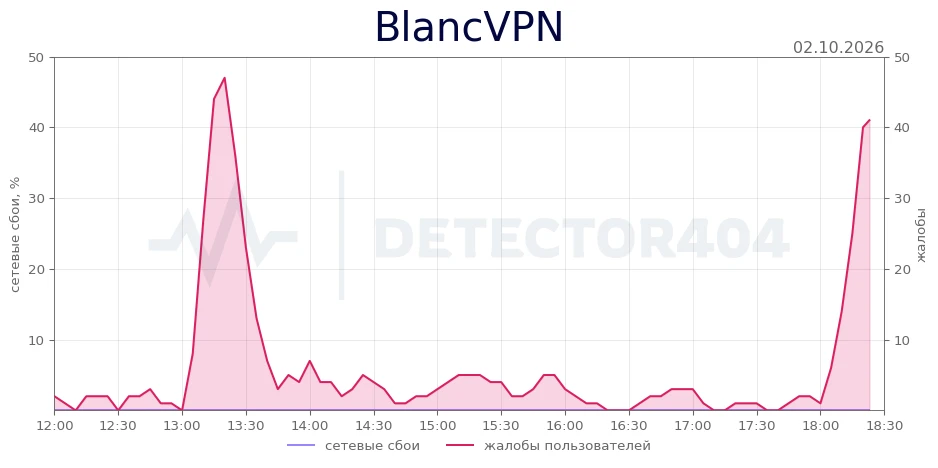 BlancVPN - всплеск жалоб