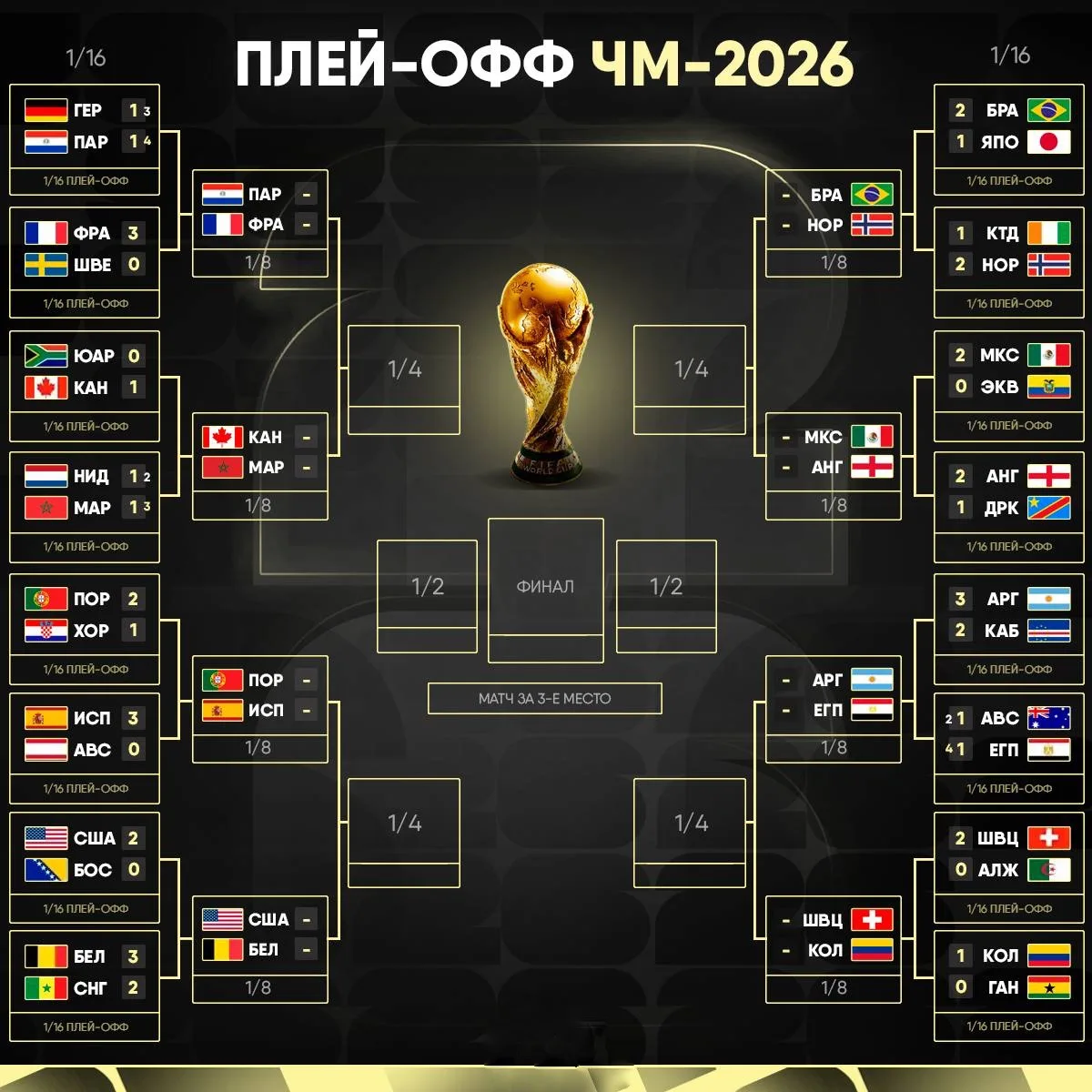 ⚡️СЕТКА ПЛЕЙ-ОФФ ЧЕМПИОНАТА МИРА 2026!