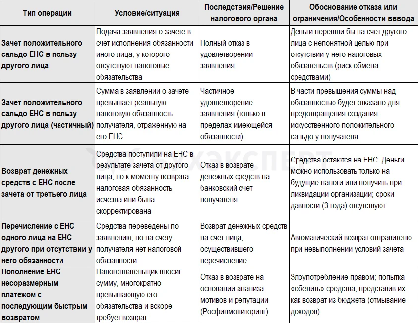 📣ЕНС-2026: новые фильтры для возврата и зачета переплаты

С 1 сентября 2026 года правила распоряж