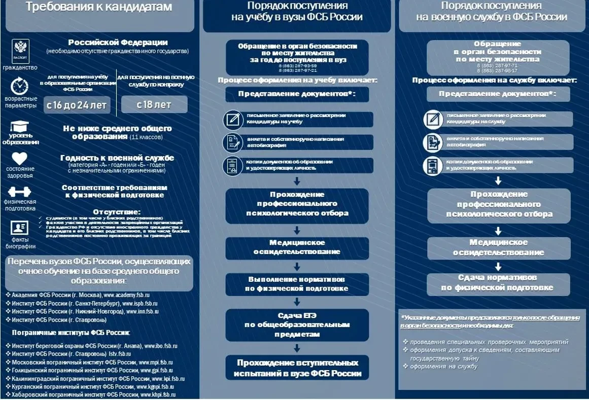 Пограничным управлением ФСБ России по Ростовской области проводится отбор кандидатов дл...