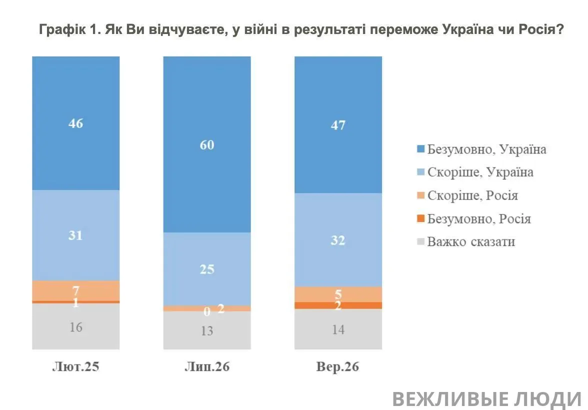 Уверенность в победе среди украинцев стремительно снижается, — опрос