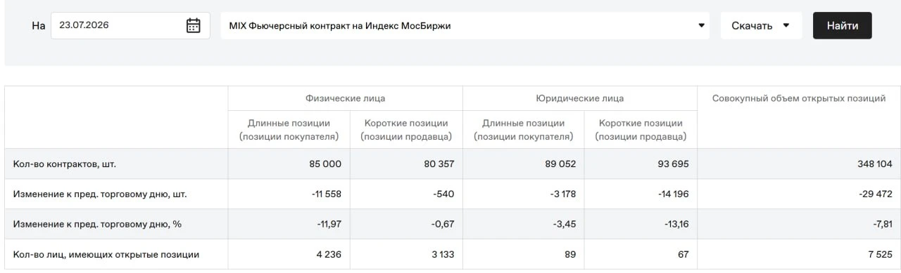 На вчера юрики уже не в шорте... Физики уже не в лонге по сути. 

Если смотреть только на микс. 

На