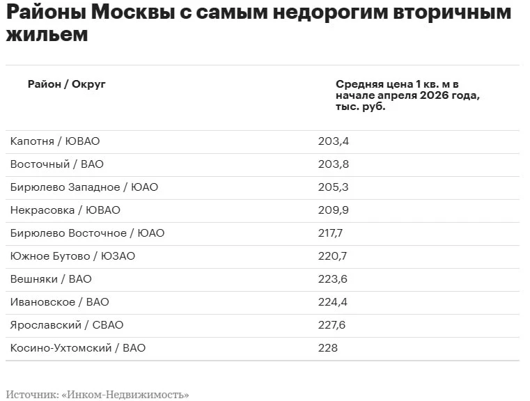 Капотня, Восточный, Бирюлево Западное и Некрасовка стали самыми доступными районами Мос...