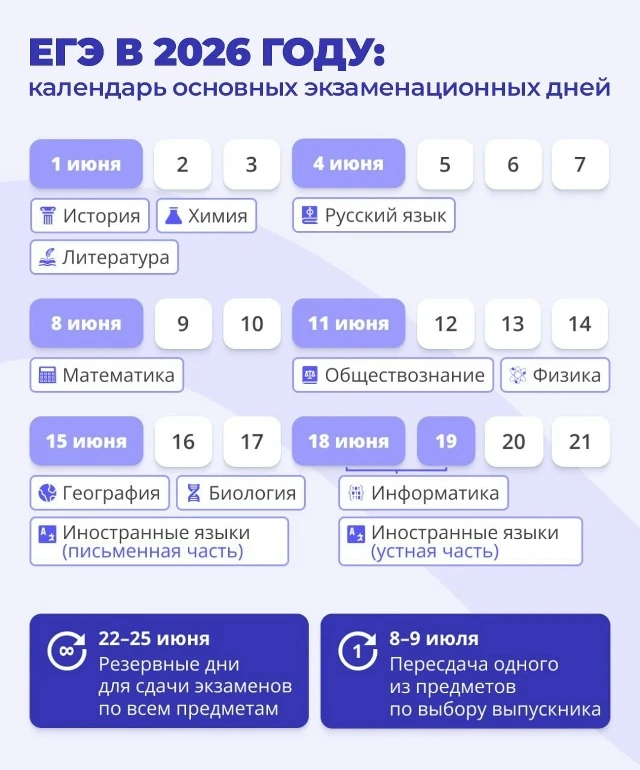 Определены дни сдачи ЕГЭ в 2026 году

Основной период пройдёт с 1 июня по 9 июля. Все экзамены начну