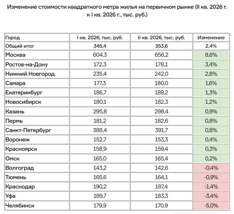 Вторичка растет в цене быстрее первички, выяснили аналитики Движение.ру.