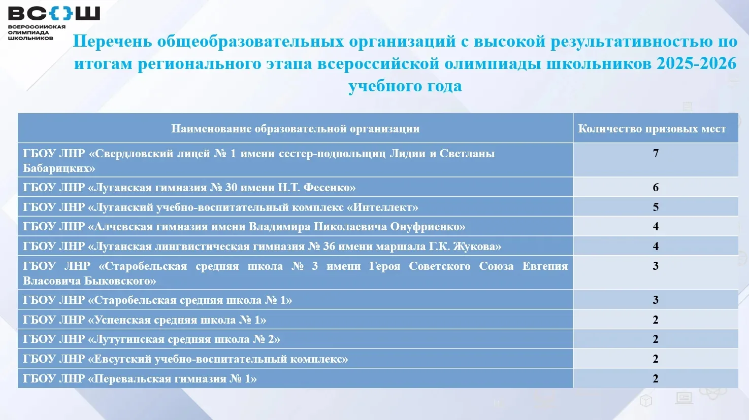 Свердловский лицей №1 – первый в рейтинге школ Луганской Народной Республики по итогам ...