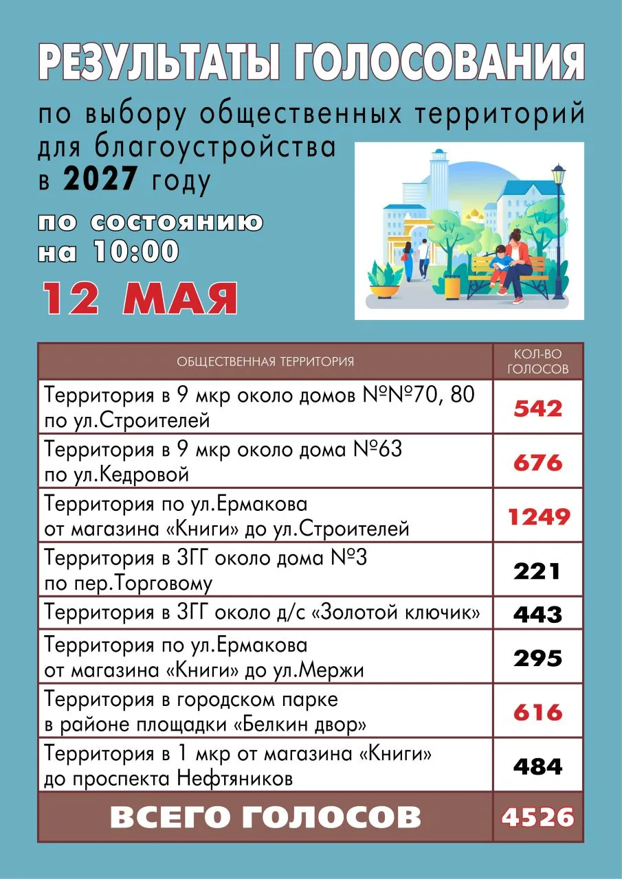 ‼ ВЫБИРАЕМ ТЕРРИТОРИЮ ДЛЯ БЛАГОУСТРОЙСТВА!    Голосуем по 12 июня: zagorodsreda.gosuslugi.ru    Прод