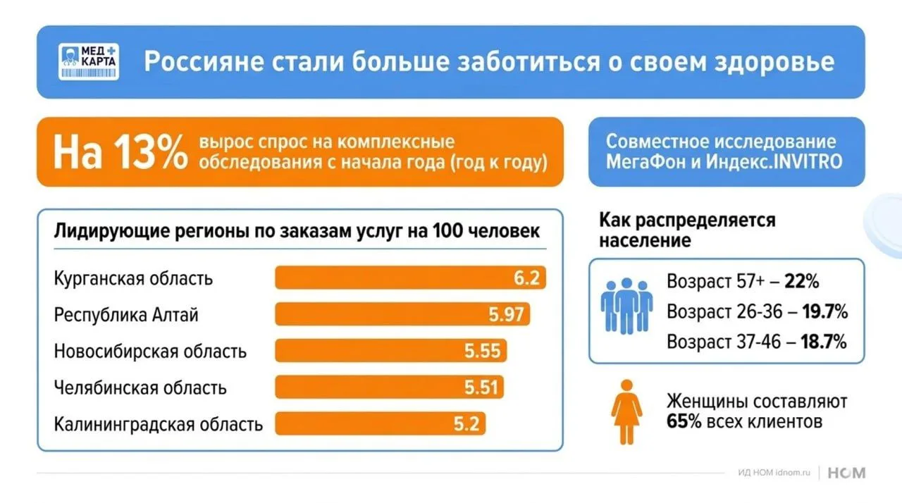 Россияне озаботились своим здоровьем

🔹Результаты совместного исследования МегаФона и проекта Индек