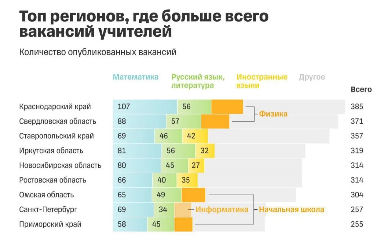 👩‍🏫📚 Учителей не хватает: Приморье вошло в десятку регионов России с самым большим ч...