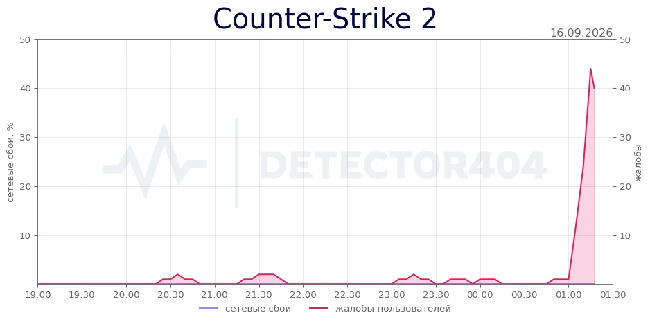 Counter-Strike 2 - всплеск жалоб
