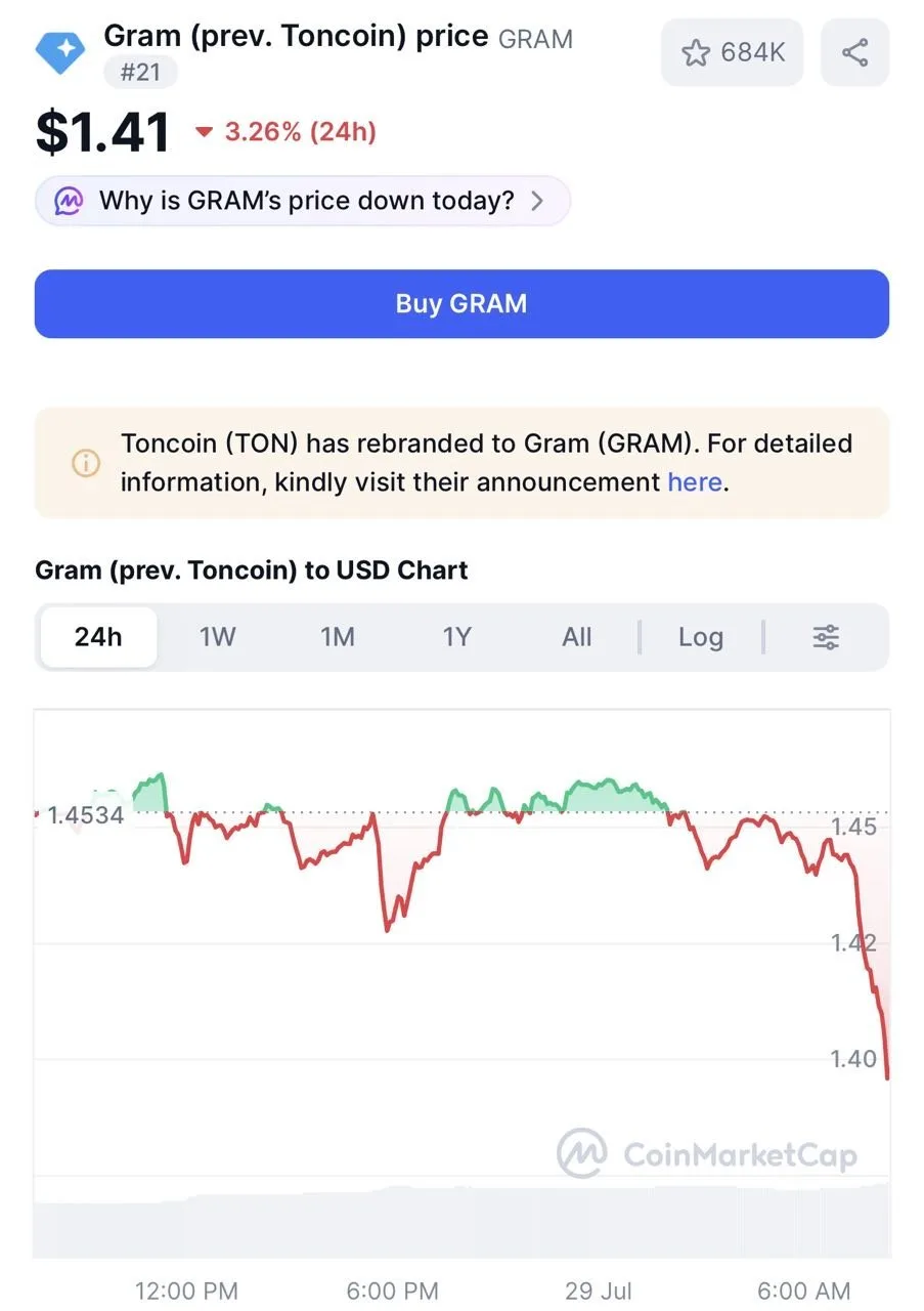 Gram (TON) начал разваливаться  на новостях про обвинения против Дурова.

Terra Luna ты ли это ?