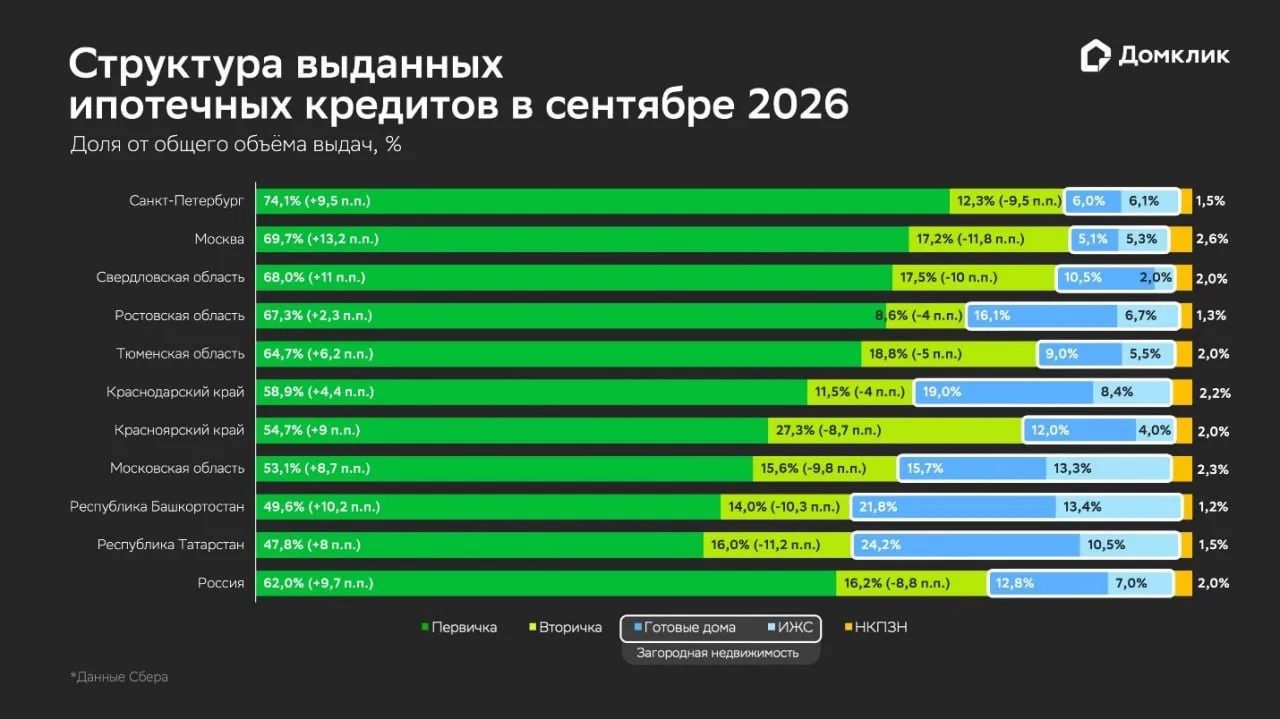 Какую недвижимость покупают россияне в ипотеку этой осенью