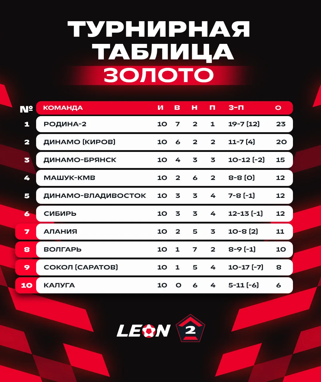 Подводим итоги 1⃣0⃣ тура в группе «Золото» 📊