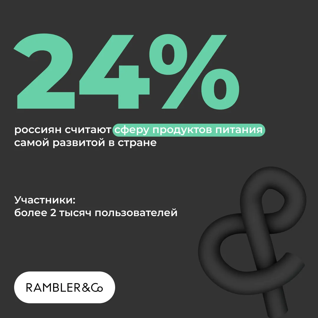 Какие отрасли экономики России считаются наиболее развитыми?
24% – продукты питания, 
23% – сельское