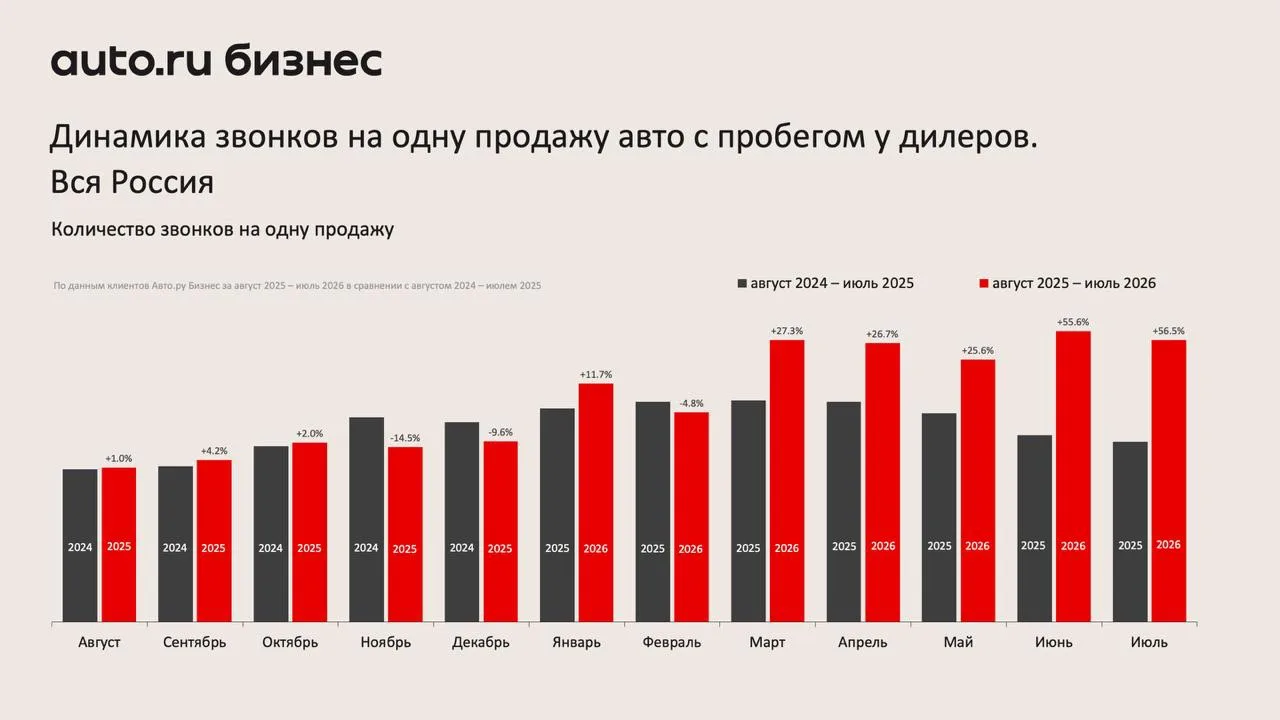📞 Июль уступил июню