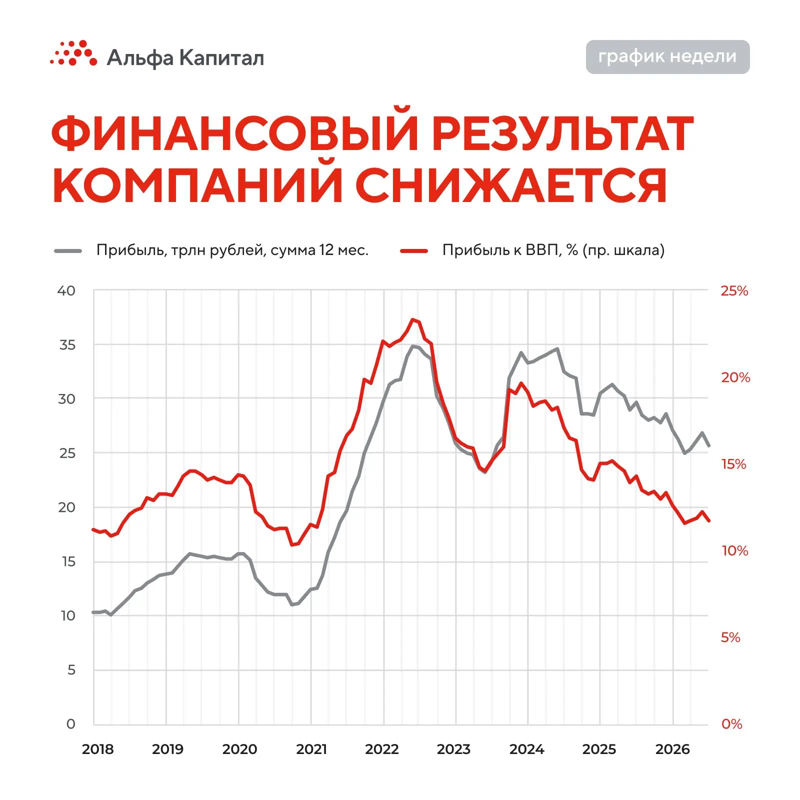 График недели 📈