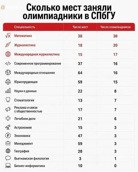 Все бюджетные места на журфаке СПбГУ достались олимпиадникам. Документы подали 37 победителей и приз