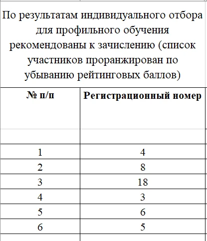 📢 Результаты дополнительного индивидуального отбора в 10-й гуманитарный класс