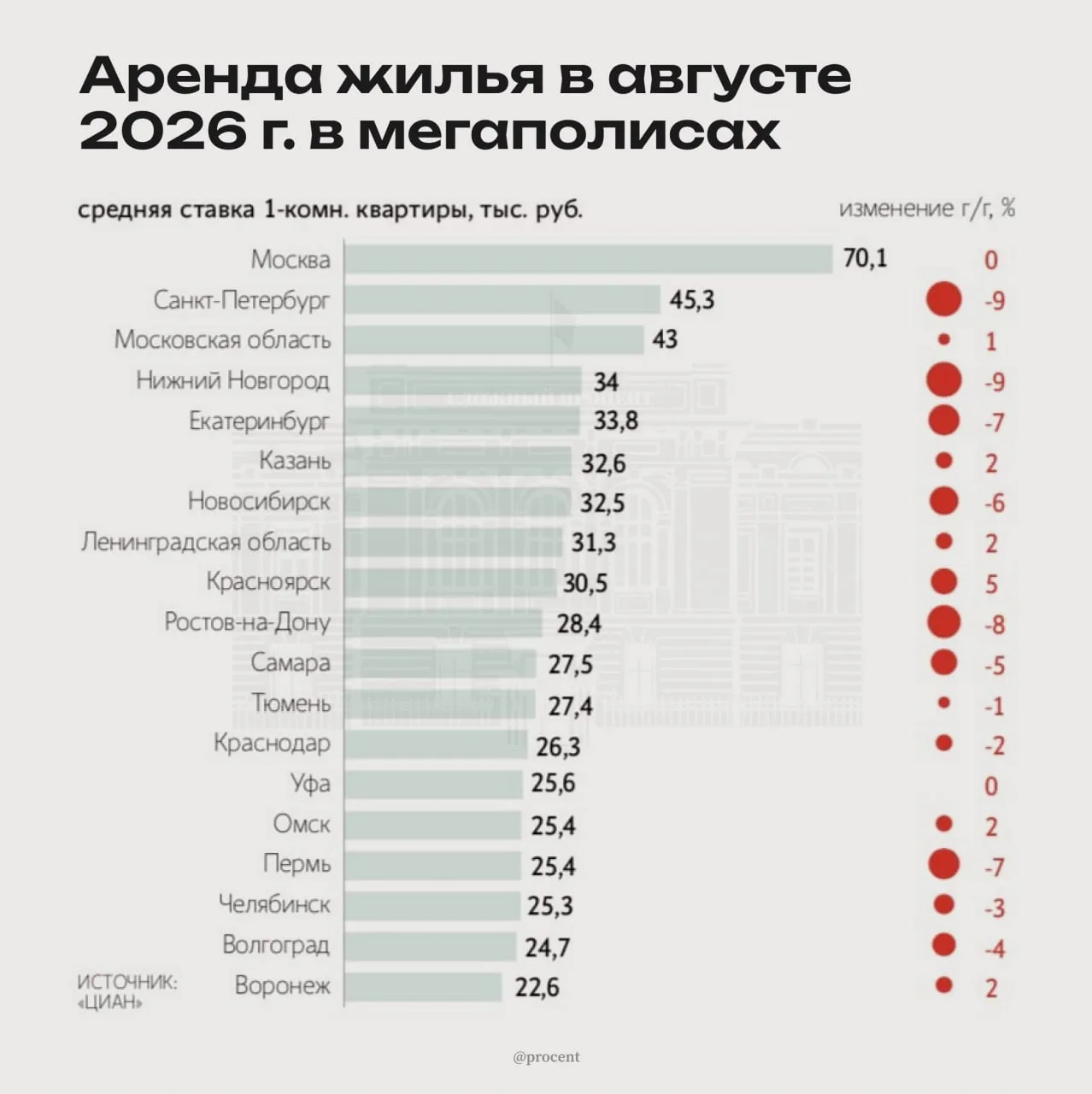 В крупных городах России аренда жилья стала дешевле. В августе средняя цена однушки в м...
