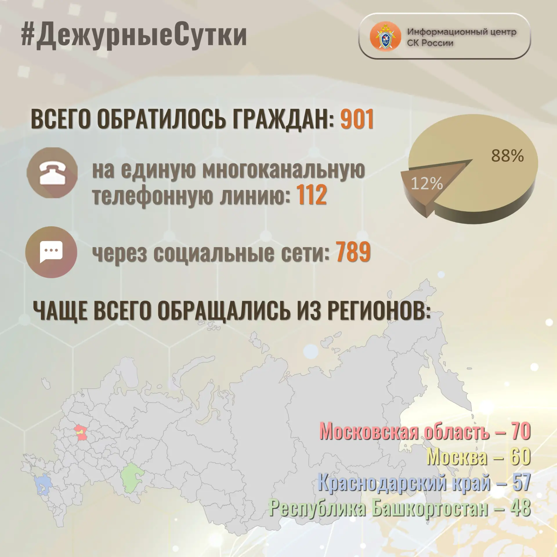 В Информационный центр СК России за прошедшие сутки всего обратилось граждан: 9️⃣0️⃣1️⃣