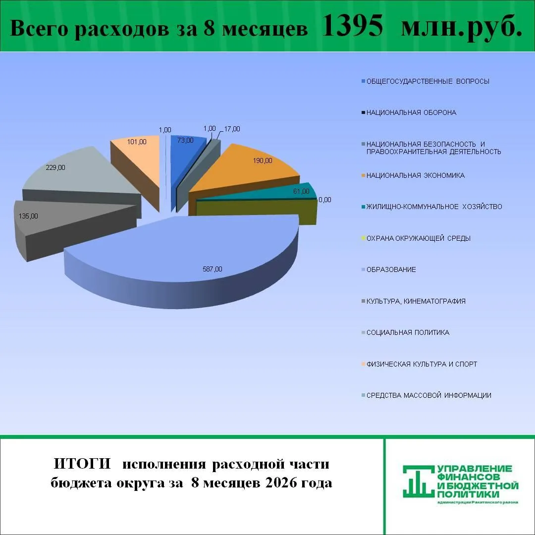 📌Объем расходов бюджета Ракитянского муниципального округа за 8 месяцев 2026 года сост...