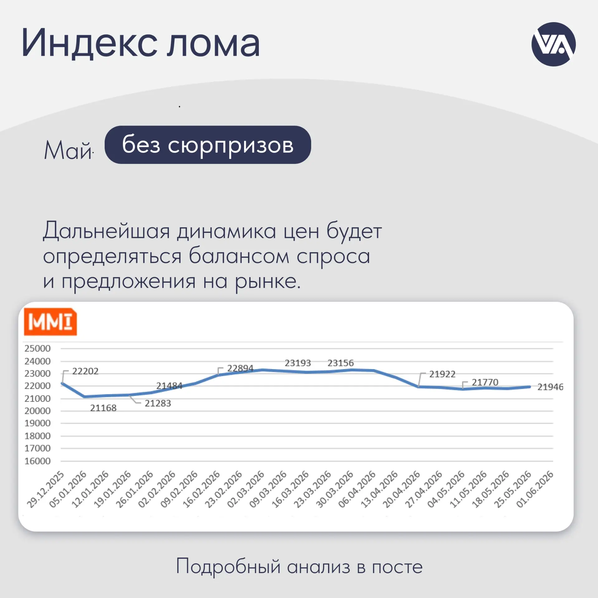 Подводим итоги мая на рынке стального лома.

В течение месяца значение индекса лома 3А, РФ CPT ж/д, 