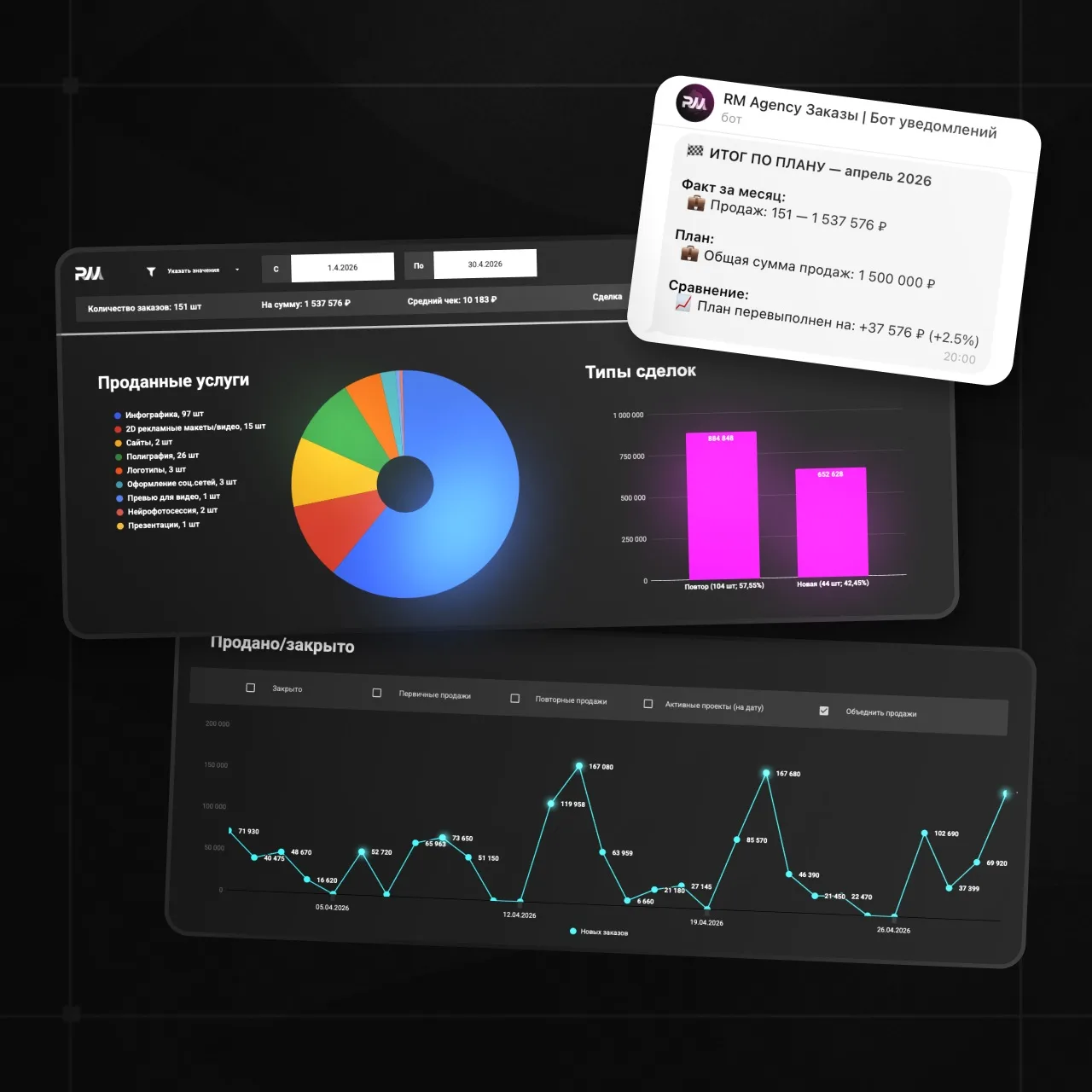 Итоги апреля в RM Agency 💪
