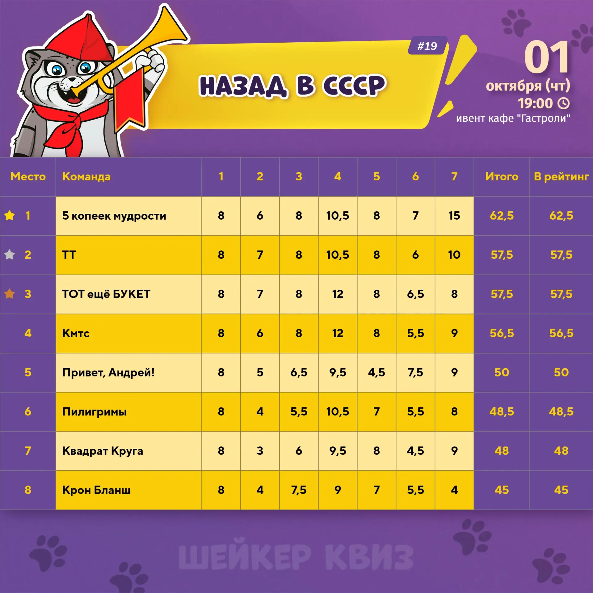 Результаты игры НАЗАД В СССР #19 от 01.10.2026