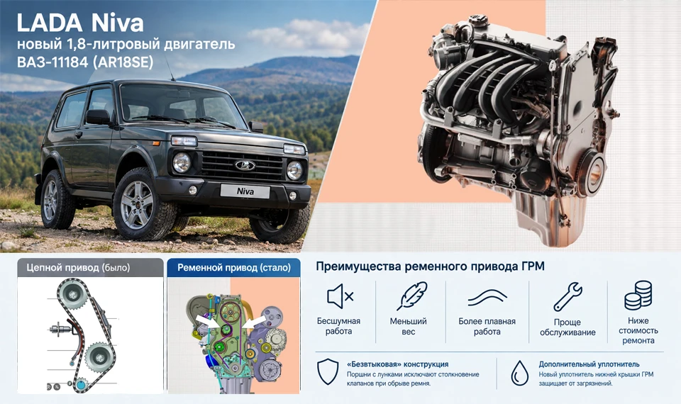 НОВАЯ LADA NIVA 1.8: ПОЧЕМУ АВТОВАЗ ОТКАЗАЛСЯ ОТ ЦЕПИ ГРМ В ПОЛЬЗУ РЕМНЯ