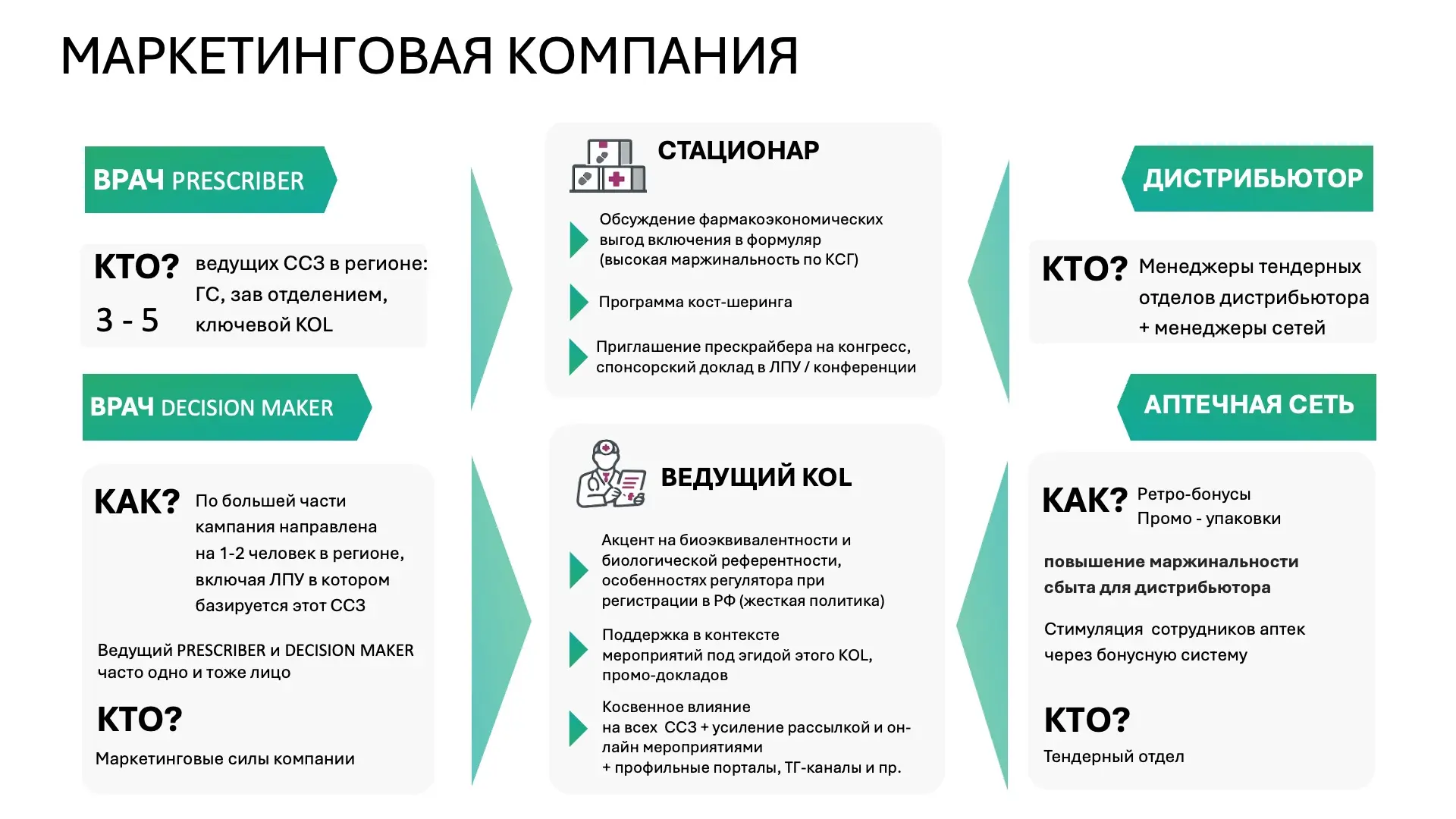 🪖Маркетинг в фармацевтическом бизнесе - прикладной аспект, имеющий в своей основе ядро...