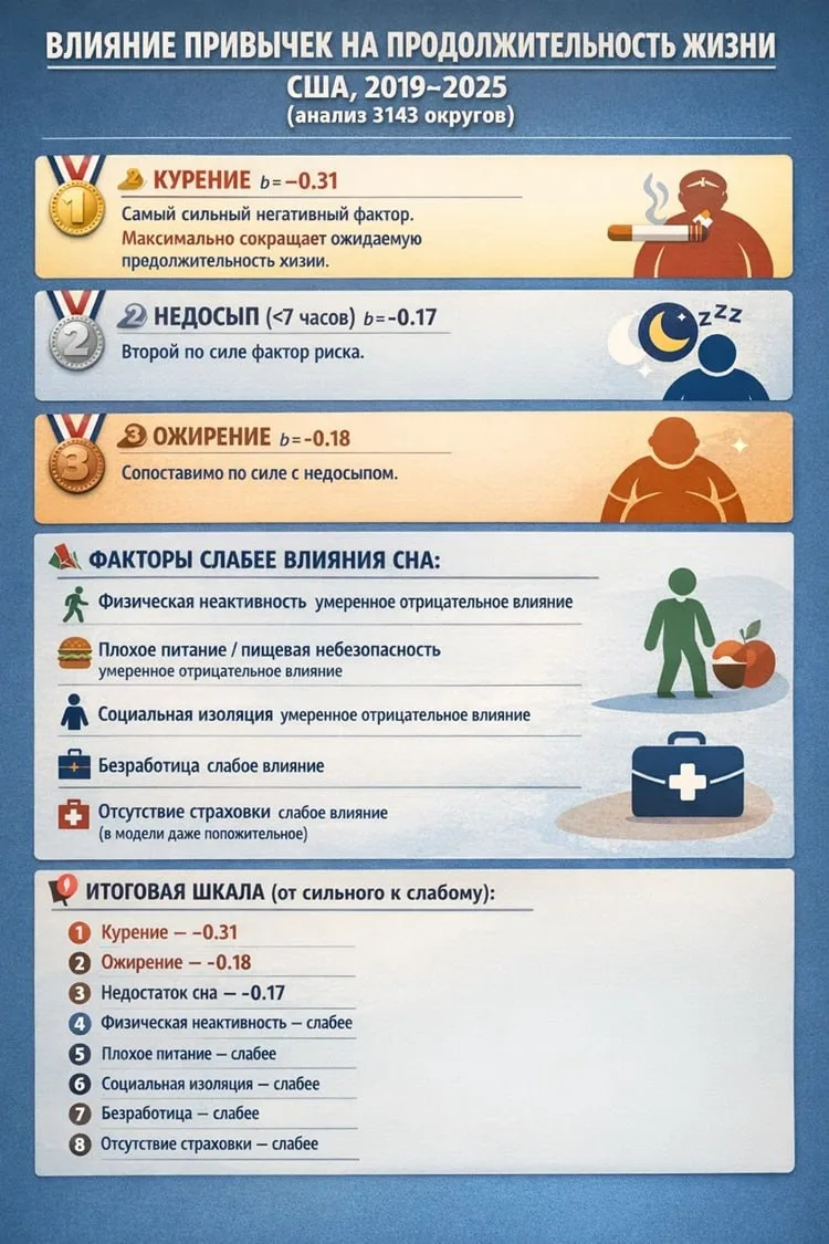 Недосып сокращает жизнь: исследование всех округов США (2019–2025)