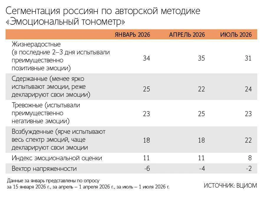 К июлю тревожность россиян снизилась до 23% — такие данные приводит ВЦИОМ

По мнению экспертов, трев