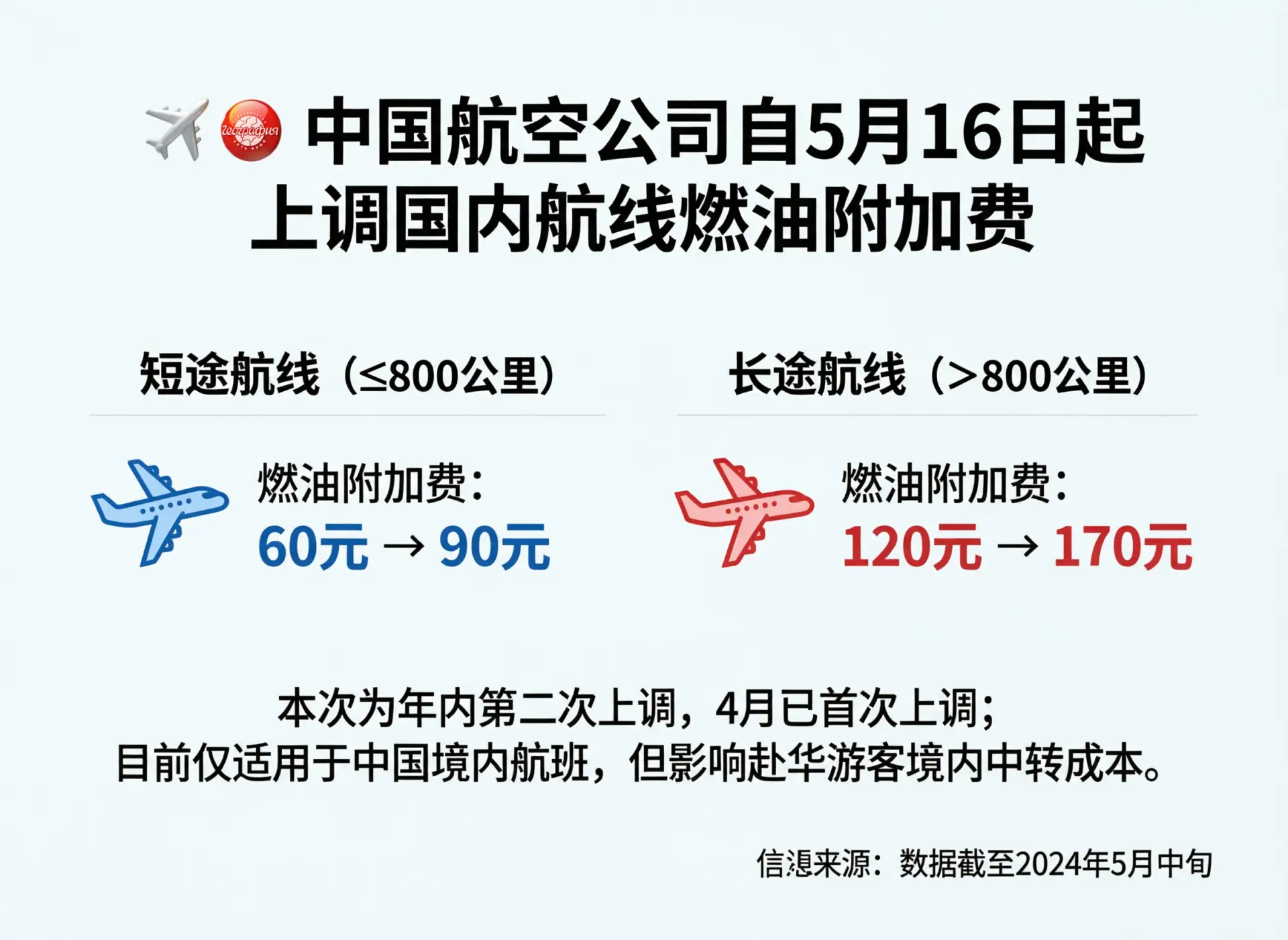 ✈️🇨🇳 Китайские авиакомпании с 16 мая поднимают топливный сбор на внутренних рейсах