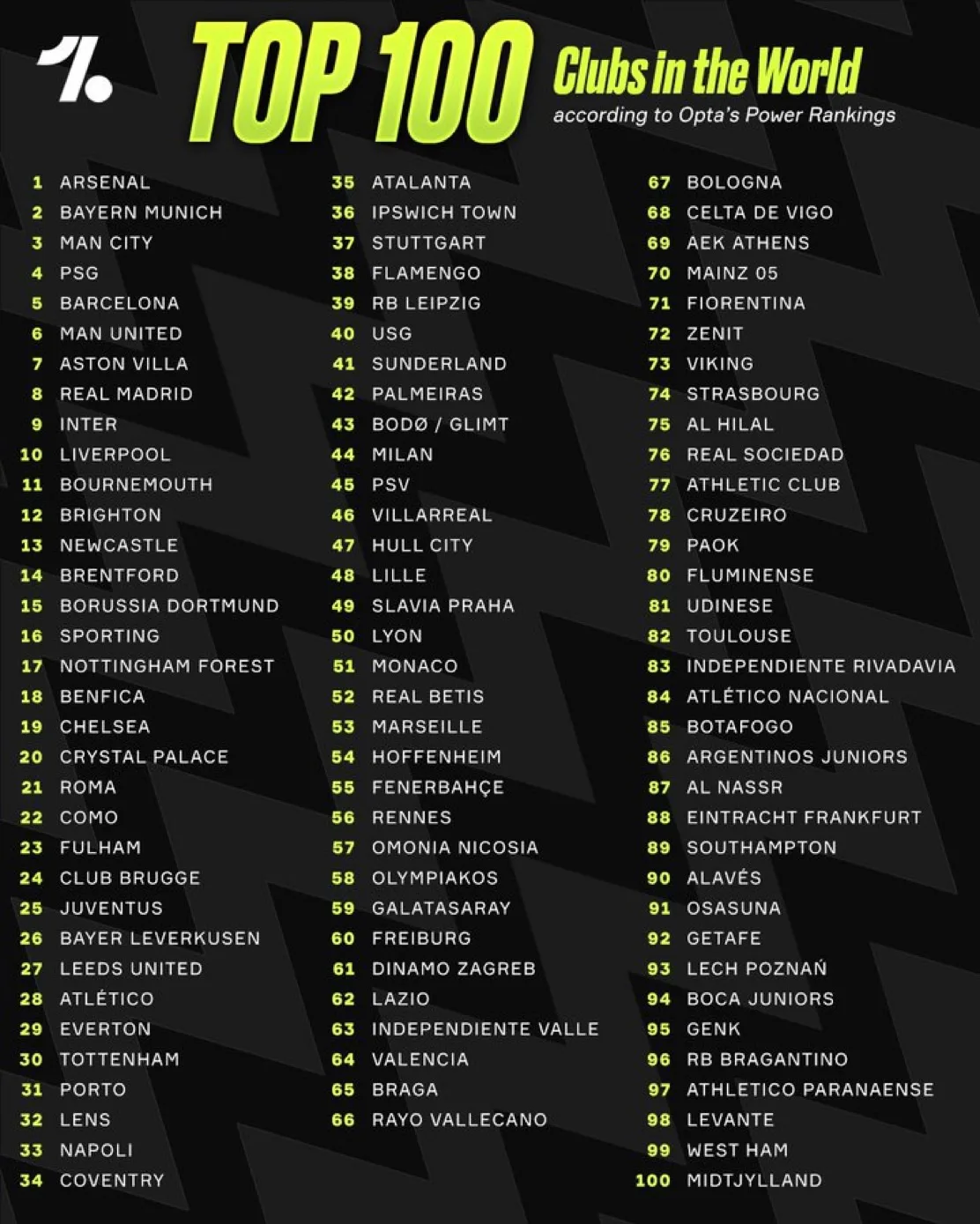 📊 Позиции испанских клубов в рейтинге Opta Power Rankings перед стартом сезона 2026/27:
