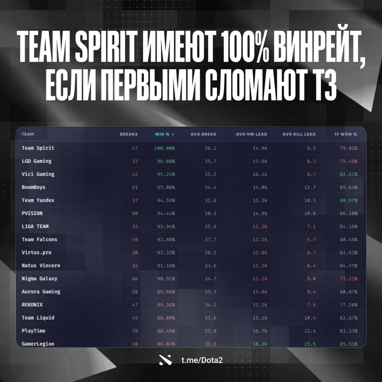 ТЕАМ BREAKS WIN, AVG BREAK AVG NW LEAD AVG KILL LEAD TF WON %

м,
J
ьч
Team Spirit
LGD Gaming 35.7 7