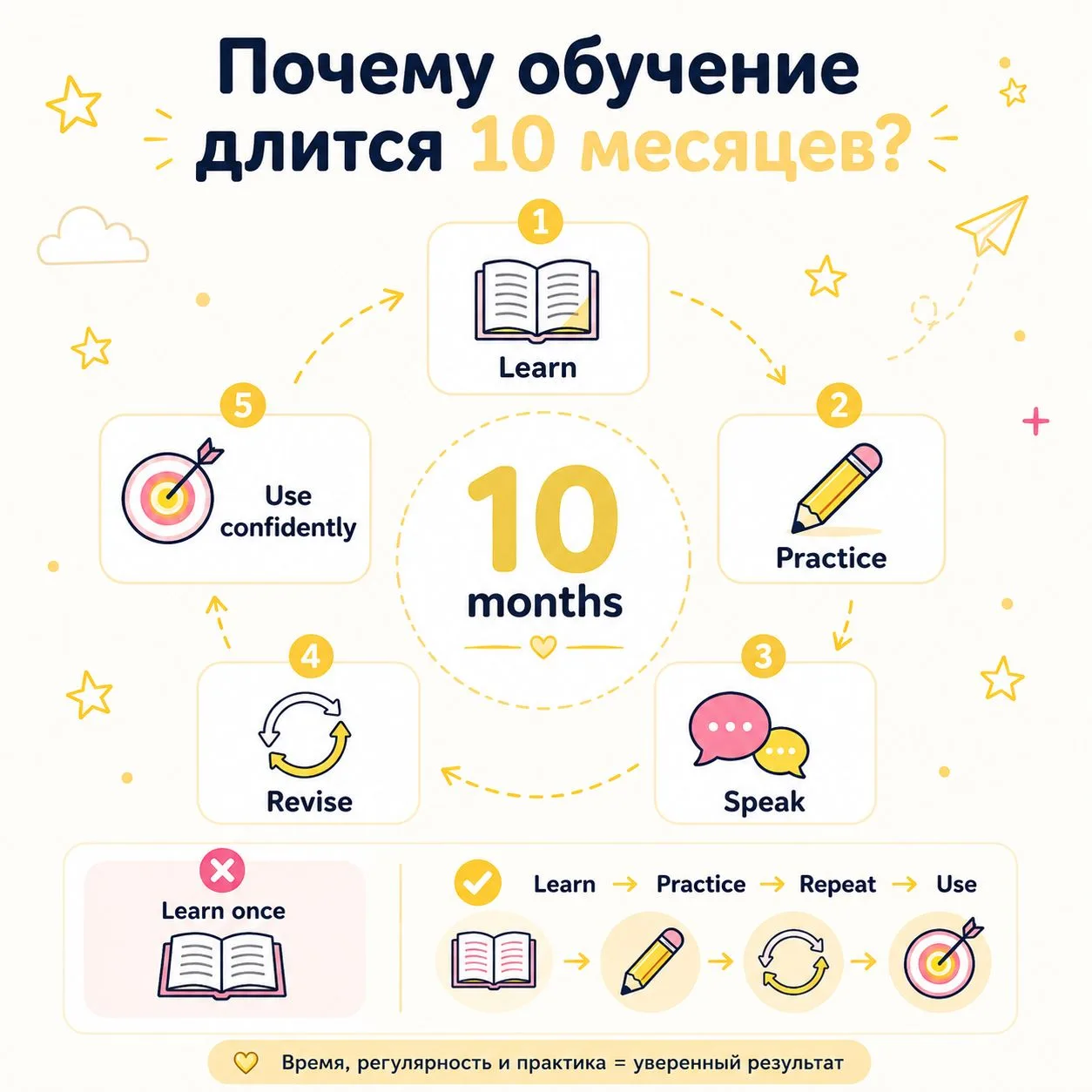 Почему обучение длится 10 месяцев?