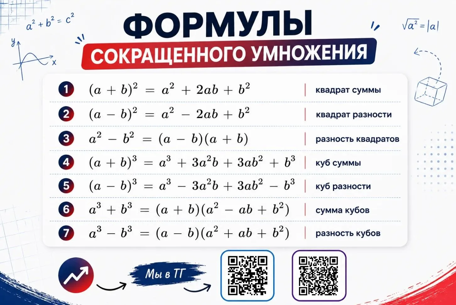 Формулы сокращенного умножения  ✅