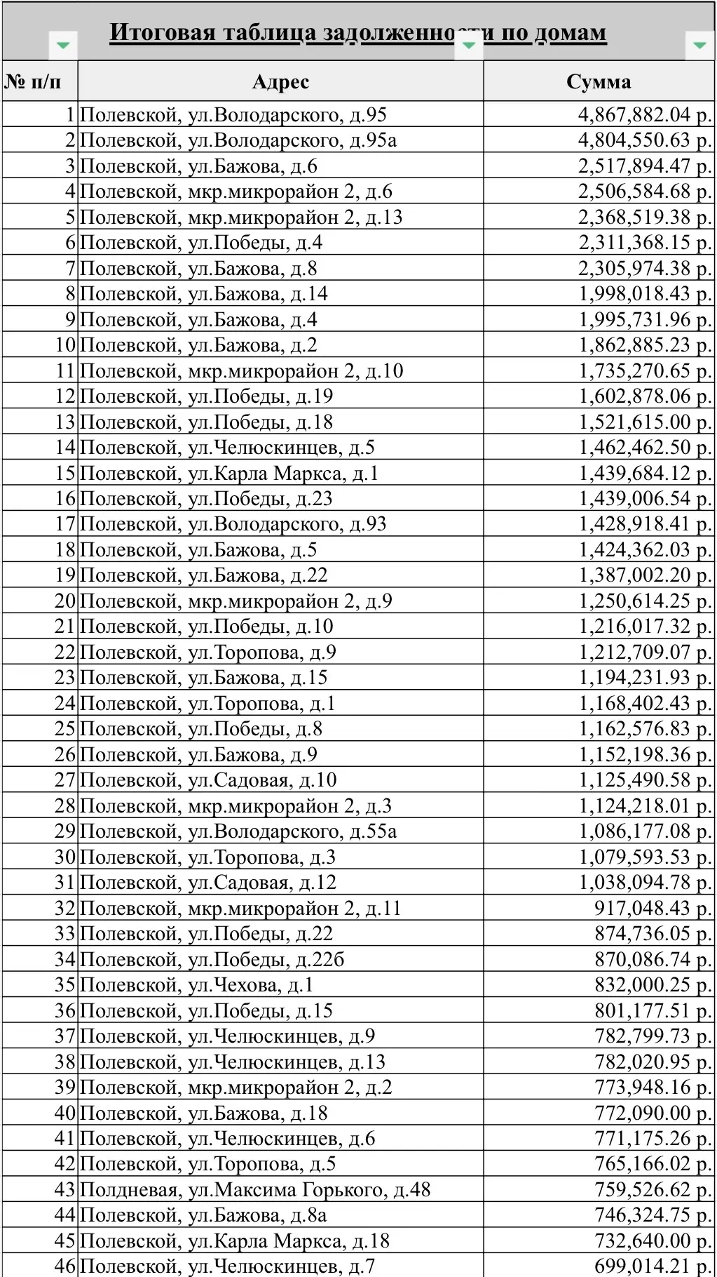Уважаемые жители южной части Полевского!