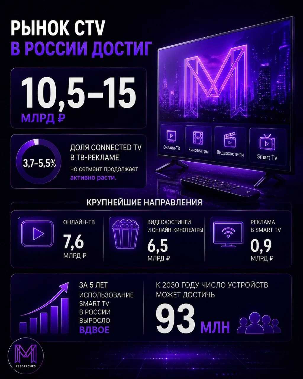 ⚡️ Рынок Connected TV (CTV) в России продолжает расти и уже оценивается в 10,5–15 млрд рублей. При э