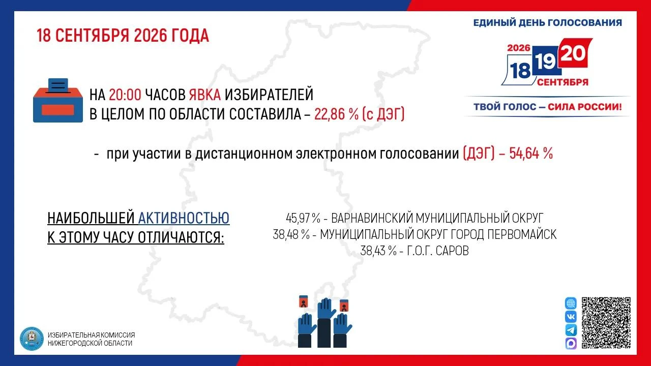22,86% нижегородцев проголосовали на 20:00 18 сентября