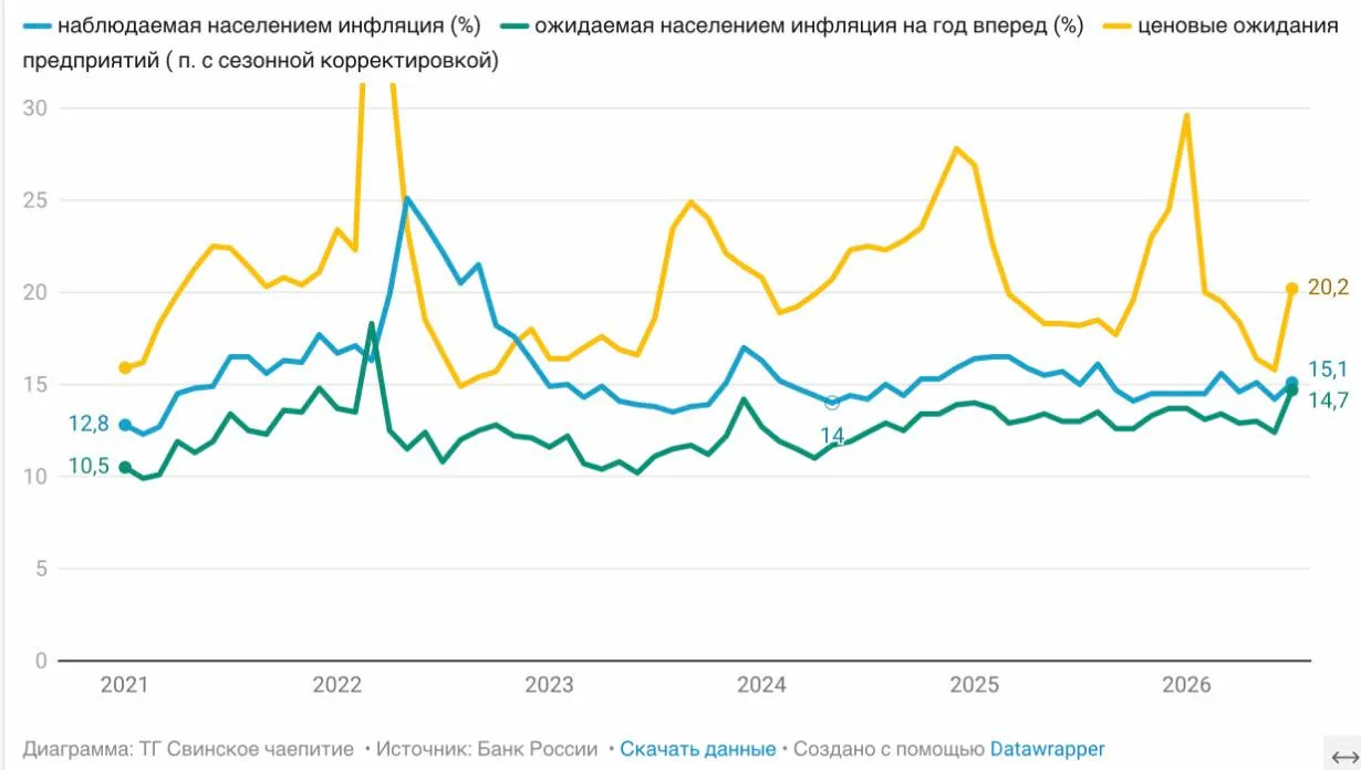 В июле инфляционные ожидания населения взлетели до 14,7%, поднявшись с 12,4% в июне (+2,3 п.п.). Ожи