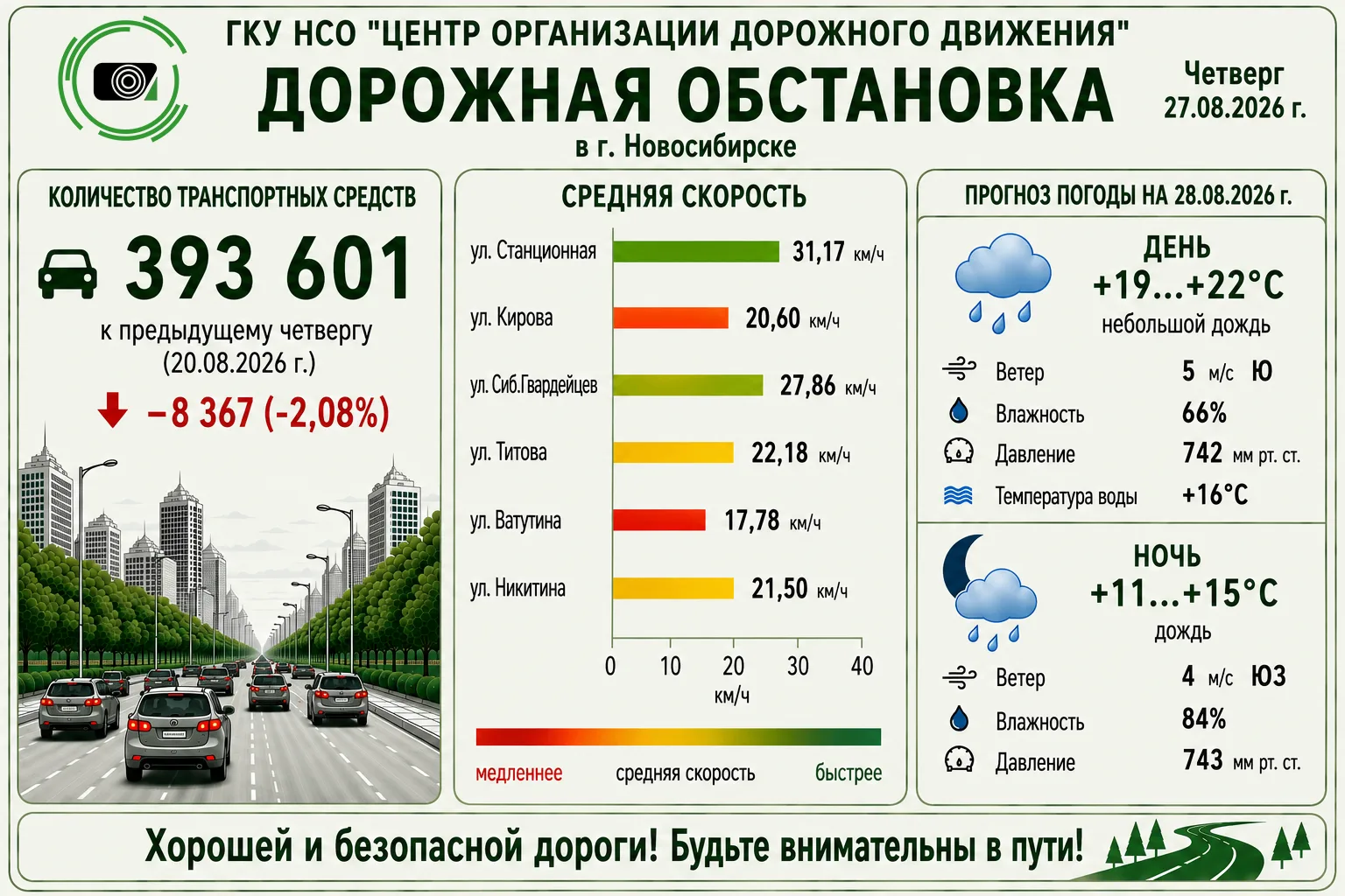 Информация о ситуации на дорогах Новосибирска. Данные получены Центром организации доро...
