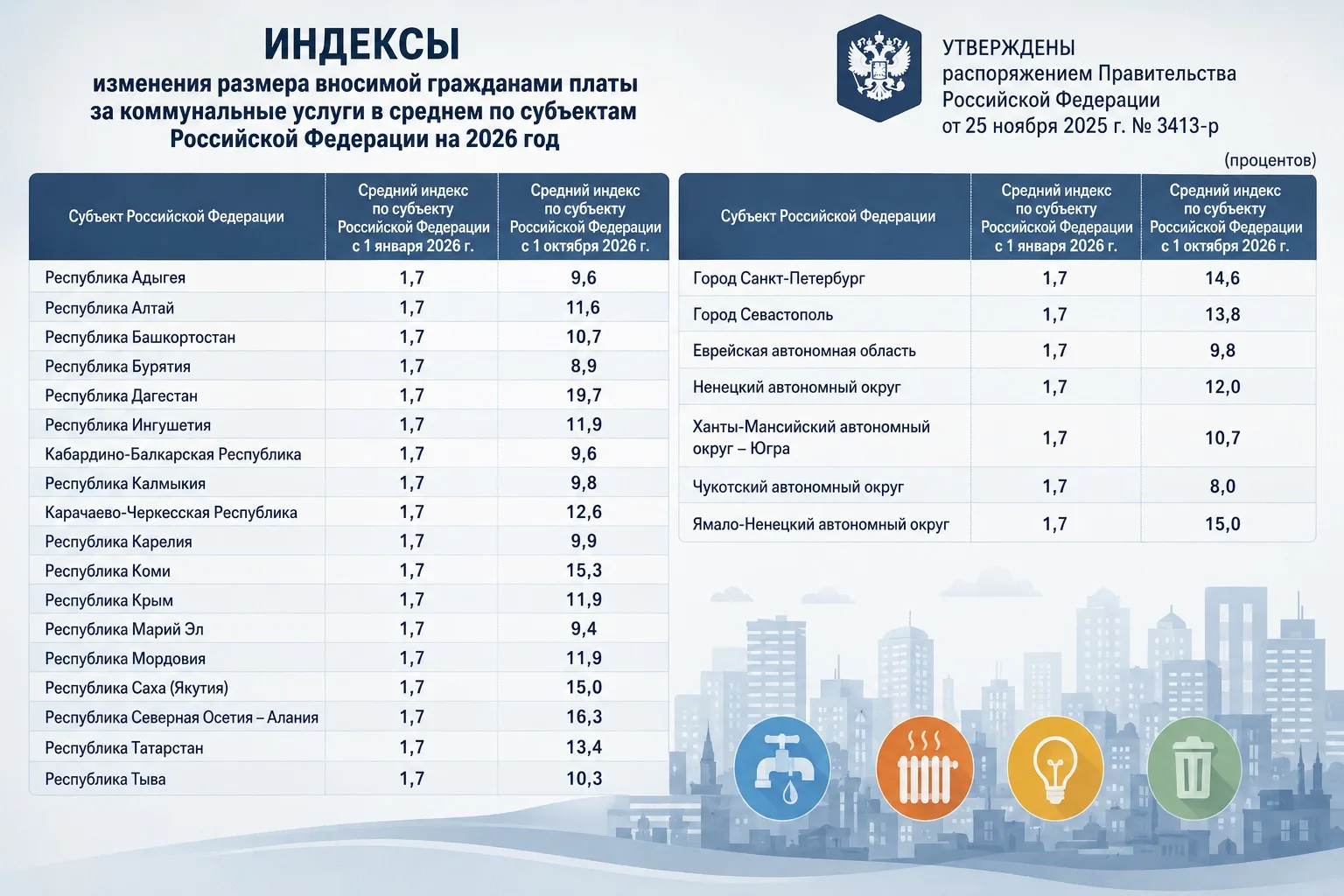 😭 Второе повышение за год, с октября коммунальные услуги подорожают на 8–22%.