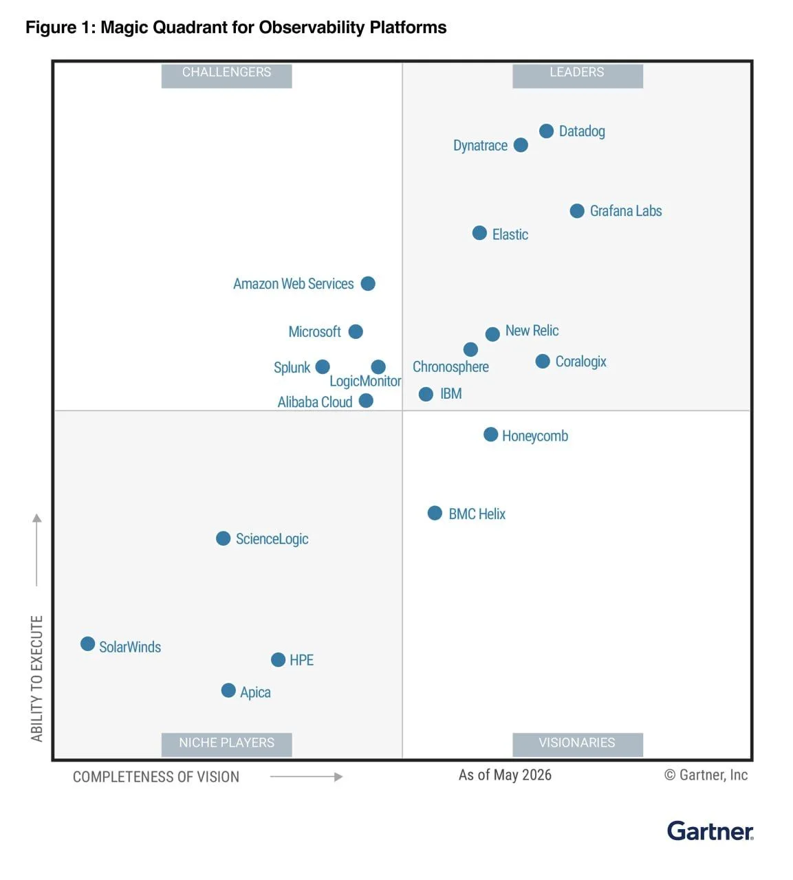 Gartner Magic Quadrant for Observability Platforms 2026