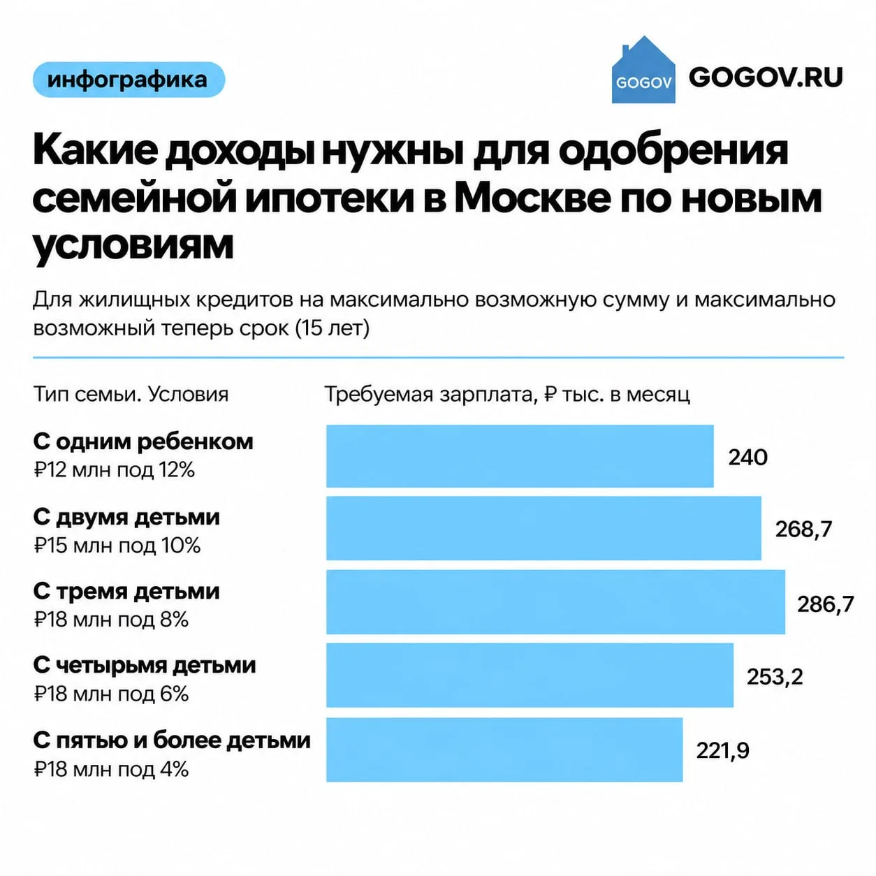 📈 После изменения семейной ипотеки с 1 октября требования к доходам заемщиков заметно ...
