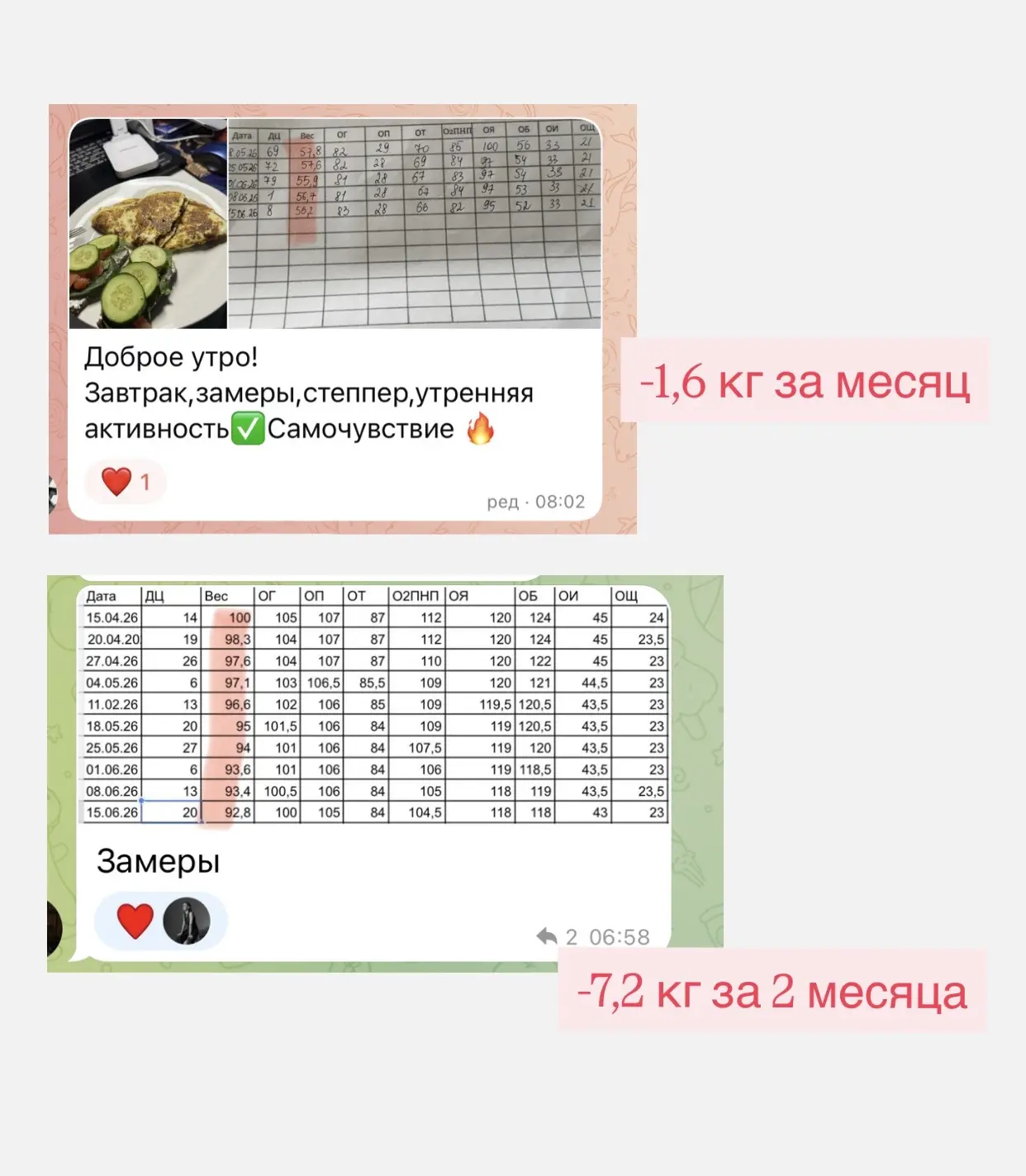 Традиционные итоги недели с пациентами на программе сопровождения

Результаты девочек просто 🔥🔥🔥

