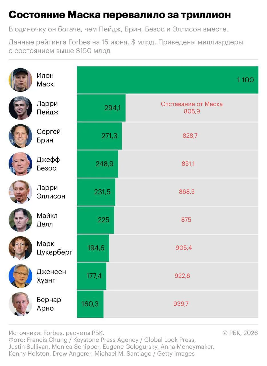 Наглядно, насколько богат Илон Маск — буквально 5 Цукербергов😅