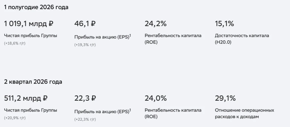 Сбер отчитался за полугодие

Всем привет, друзья! 👋🏼

Сбер опубликовал отчет по МСФО за первое пол