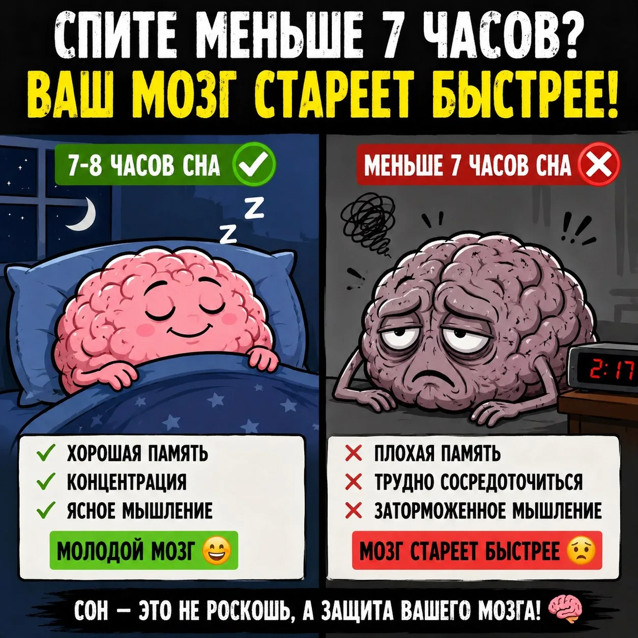 😴 СПИТЕ МЕНЬШЕ 7 ЧАСОВ? ВАШ МОЗГ СТАРЕЕТ БЫСТРЕЕ  Учёные бьют тревогу: неправильный сон ускоряет ста